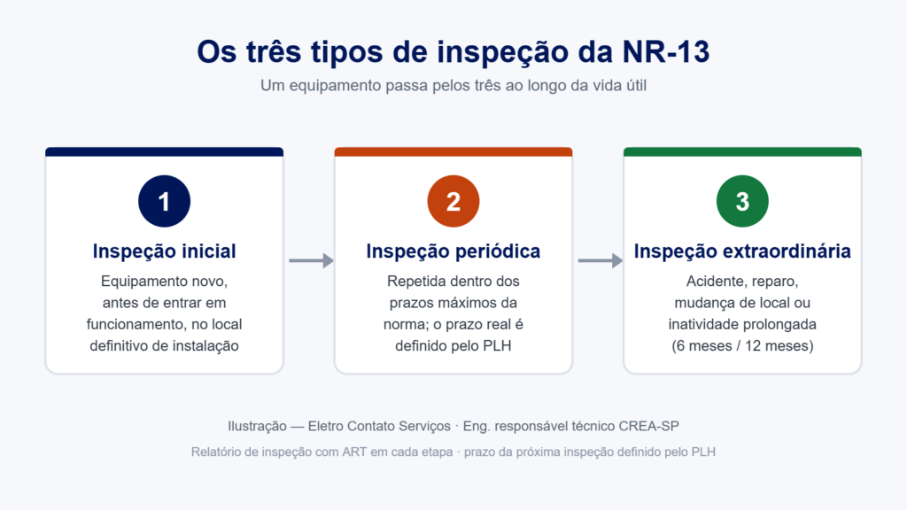Inspeção NR-13: o que é, tipos, categorias e documentos
