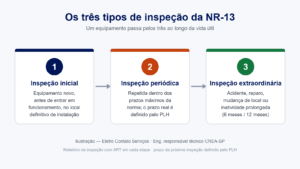 Ilustração de um fluxo com os três tipos de inspeção da NR-13: inicial, periódica e extraordinária